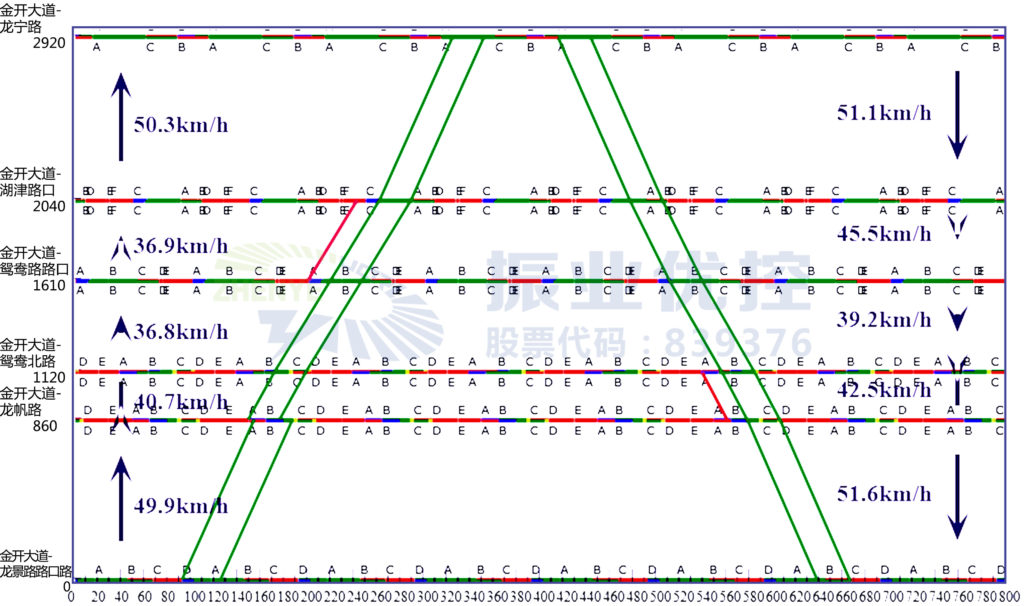 图4 金开大道龙宁路至龙景路平峰绿波时距图