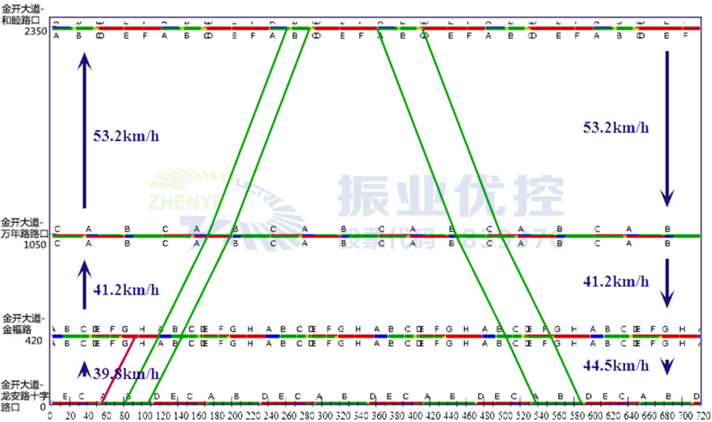 图5 金开大道和睦北路至龙安路平峰绿波时距图