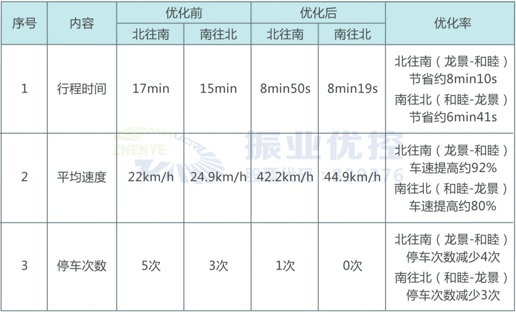 表1 金开大道平峰时段双向绿波优化前后效果对比