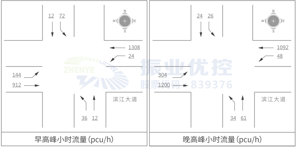 图3 茂林大厦路口高峰流量图