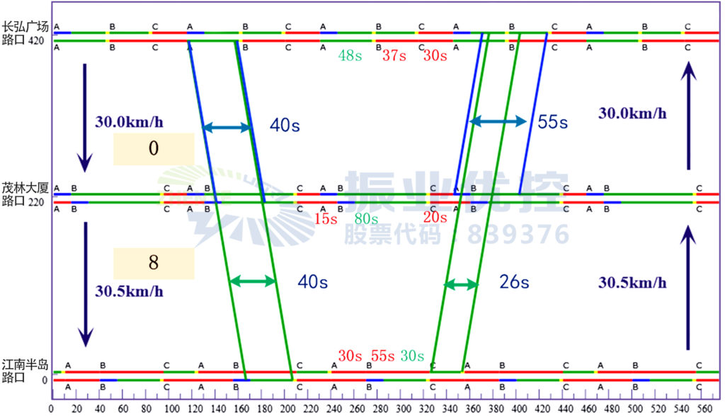 图5 路段早高峰绿波带协调时距图