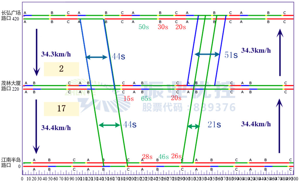 图7 路段平峰绿波带协调时距图