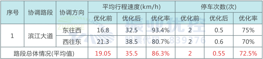 表1 路段早高峰协调优化前后指标对比