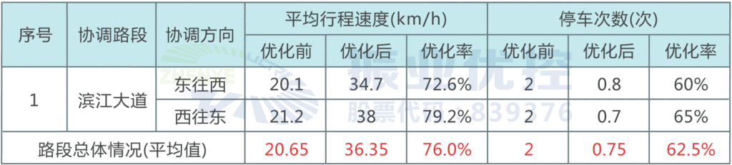 表2 路段晚高峰协调优化前后指标对比