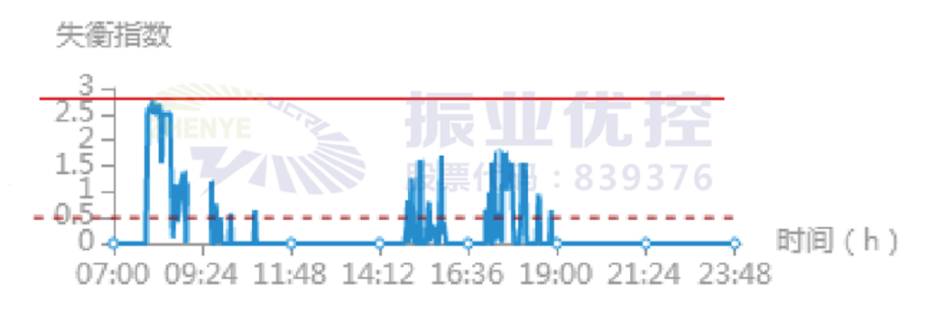 图5 大浪路-小浪路一周平均失衡指数（优化前）