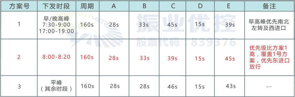 表4 大浪路-小浪路路口配时方案（优化后）