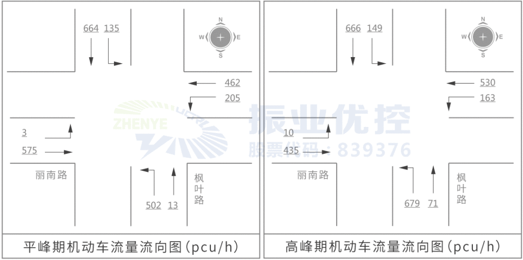 图2 丽南路-枫叶路流量流向图