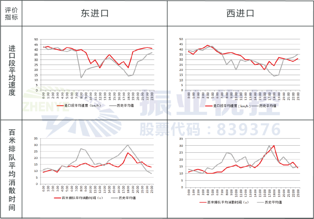 表5 进口段平均速度及消散时间对比（优化后）