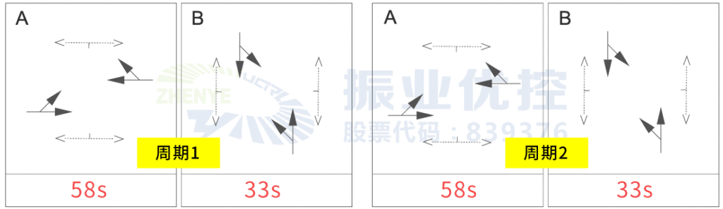 图8 丽南路-梅花路高峰期相位配时方案（优化后）
