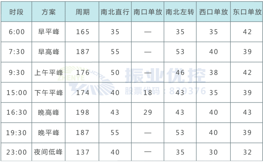 表2 优化后路口配时表与时段表（单位：秒）