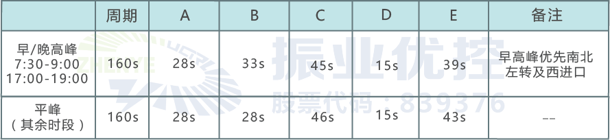 表 1 大浪路-小浪路路口配时方案（优化前）