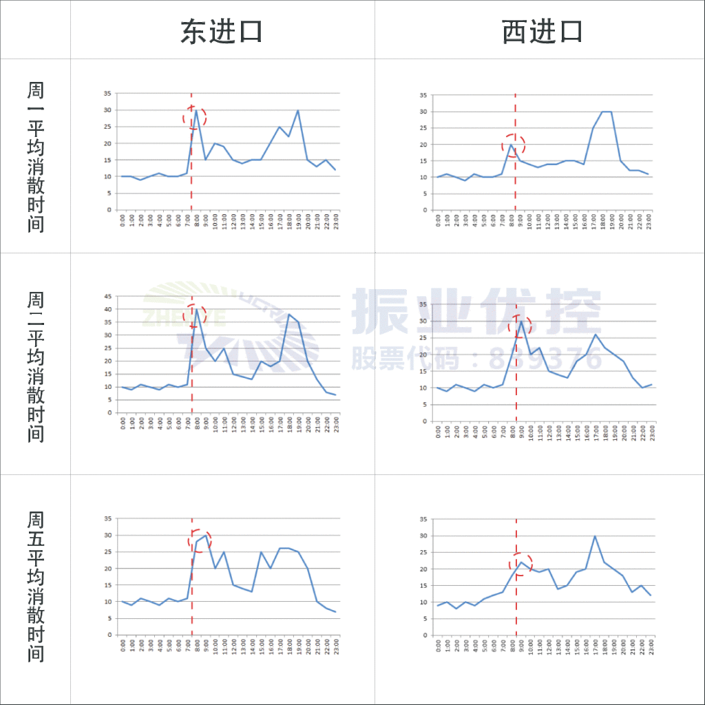 表3 百米排队平均消散时间数据对比（取样）