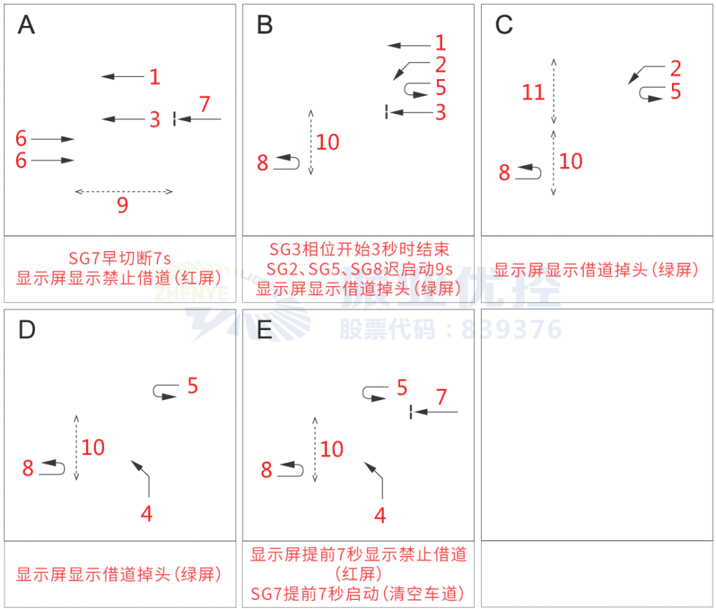 图10 中山大道-天府路相位放行方案（优化后）