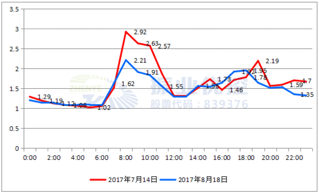 图12 优化前后工作日小时拥堵指数对比