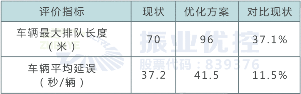 表1 未启用信号灯的仿真数据