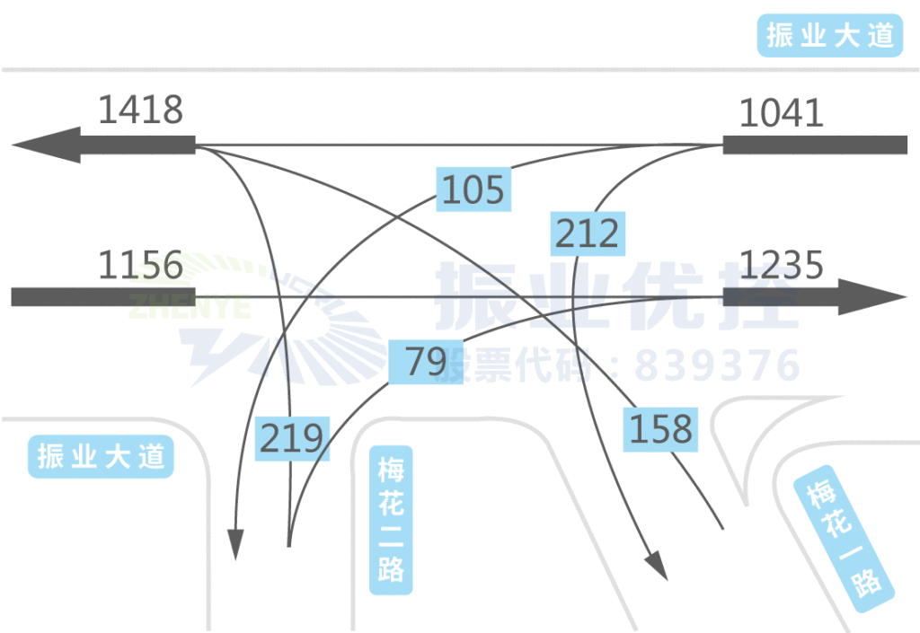 图5 振业大道-梅花路口晚高峰流量流向图