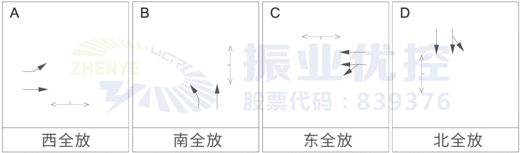 图2 路口放行相位图