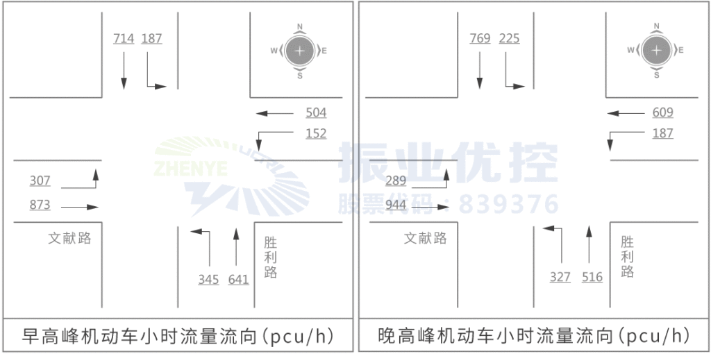 图 3 路口早晚高峰时段各个流向流量图