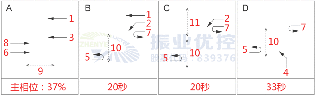 图3 中山大道-天府路相位放行方案（优化前）