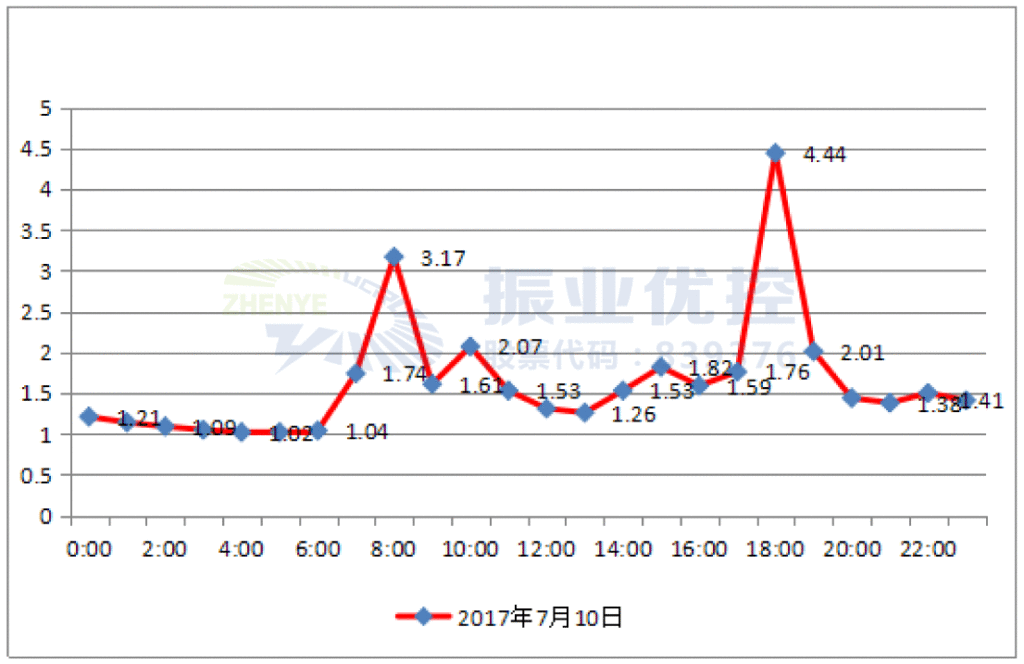 图6 工作日路段拥堵延时指数（优化前）