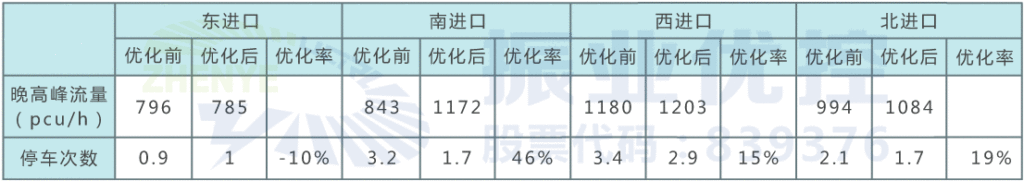 表 1 路口晚高峰优化前后数据对比