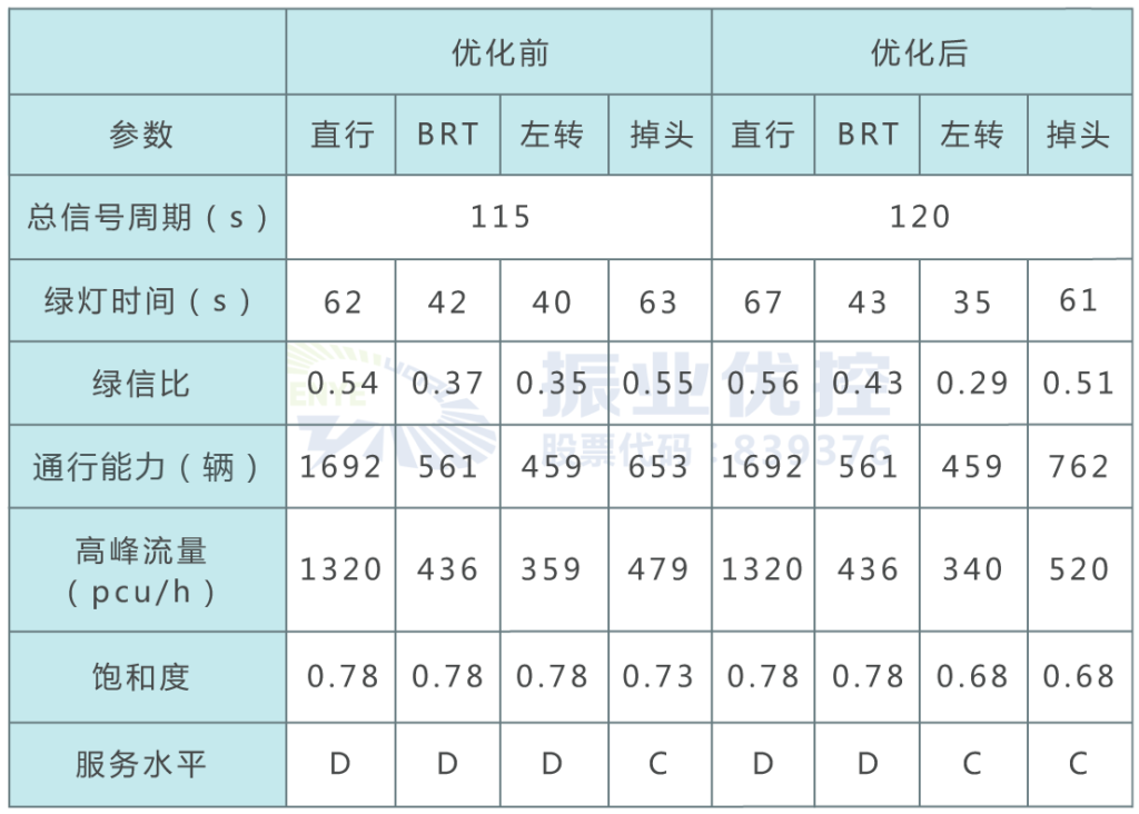 表1 优化前后东进口各指标对比