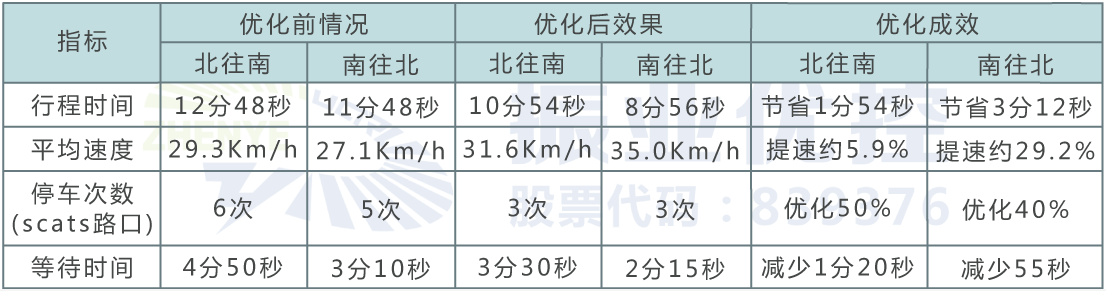 表4 车站大道平峰时段运行效果评测