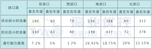 表4 优化前后各进口通行通力对比（单位：pcu/h）