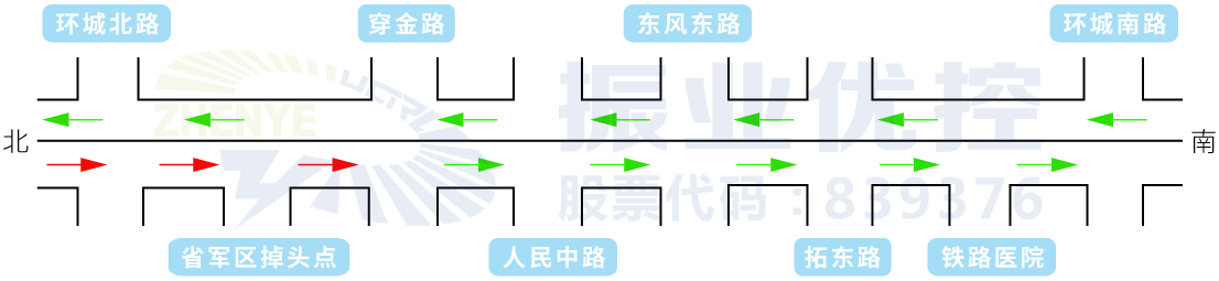 图4 北京路早高峰协调示意图