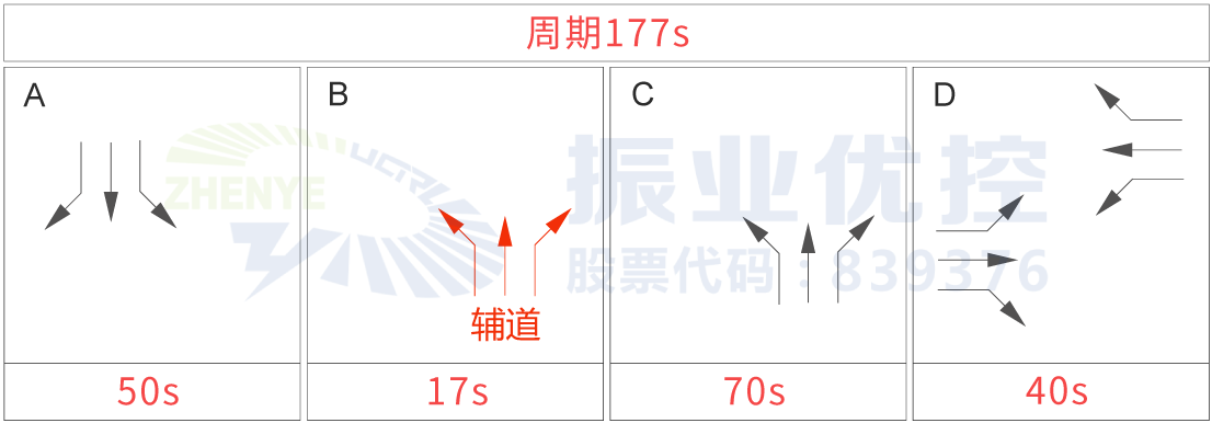 图2 东光北路-民信西路放行方案