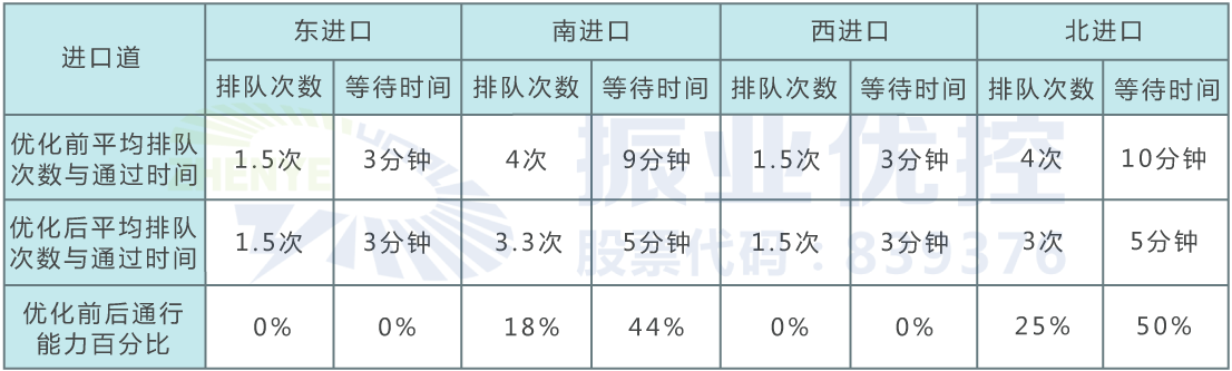 表1 各进口排队次数与通行时间对比表