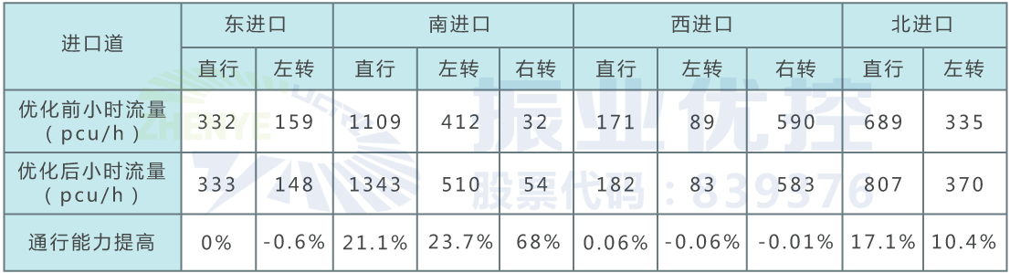 图6 优化后的南进口排队情况