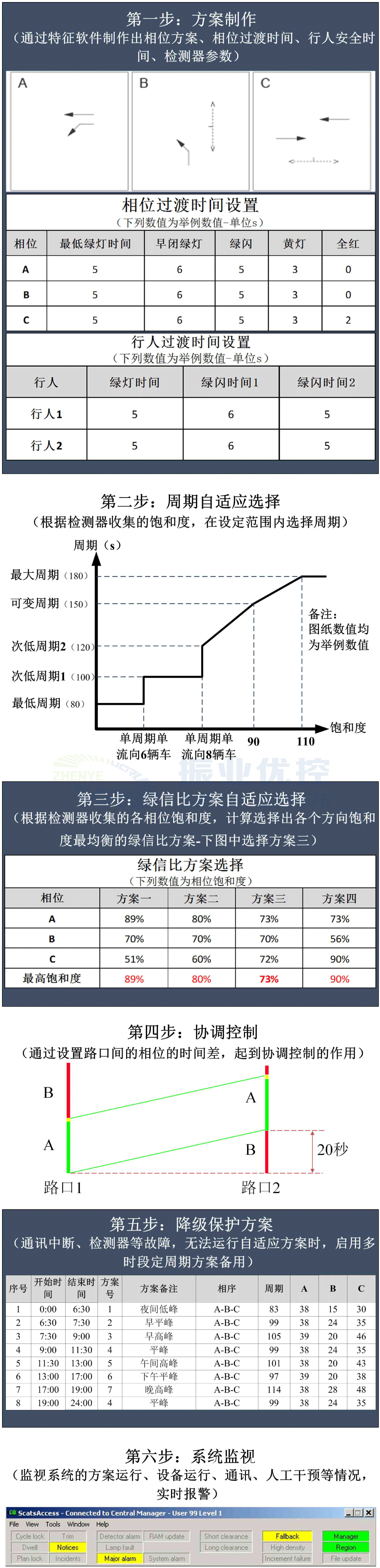 图2 SCATS系统运作流程示意图