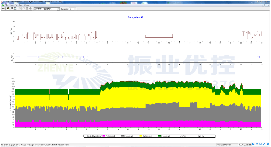  图4 SCATS系统交通运行运行报告显示界面图
