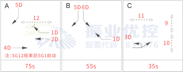 图3路口控制方案（优化前）