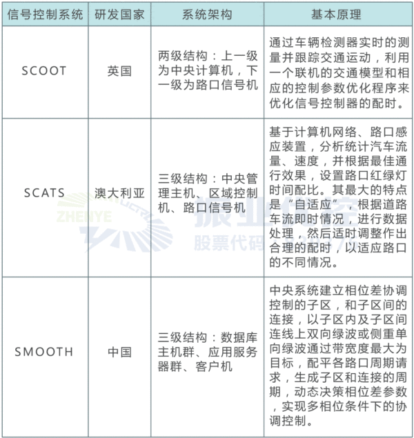 表1 三种控制系统总览表