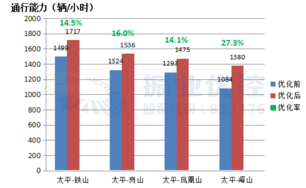 图14 太平路沿线路口西进口优化前后流量统计（晚高峰）