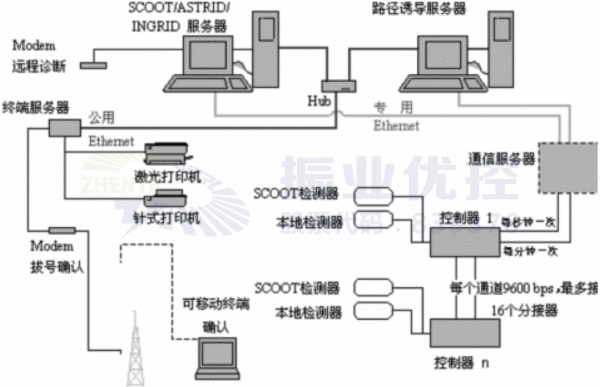 图1 SCOOT系统结构