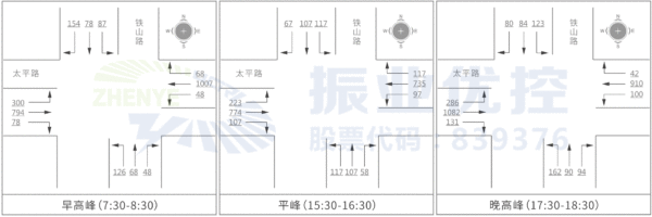 图5 太平路-铁山路交叉口流量流向示意图