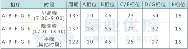 表3 建委路口优化后配时方案表(单位：s)