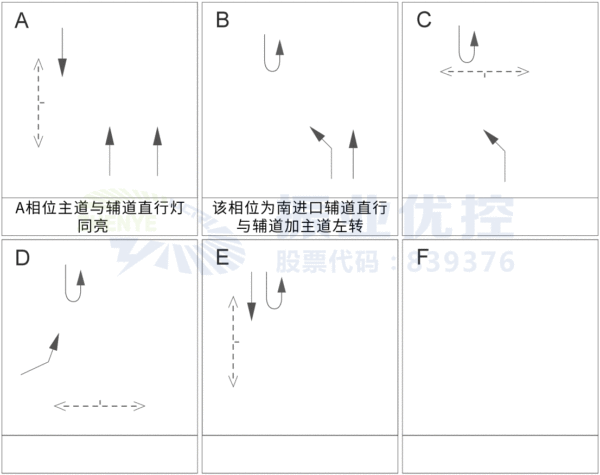 图7 龙昆南路-城西路交叉口相位图（优化后）