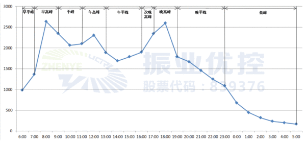 图8 结合车流量数据精细化控制全天的时段（示意图）