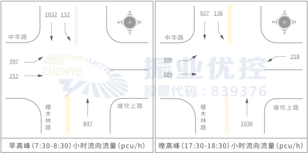 图2 建委路口早晚高峰小时流向流量图