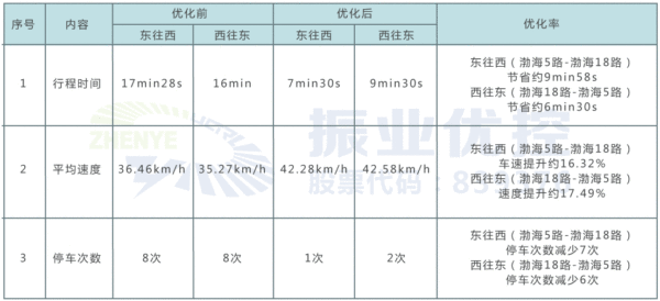 表1 早高峰时段双向绿波优化前后效果对比