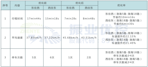 表2 晚高峰时段双向绿波优化前后效果对比