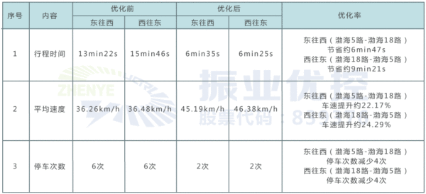 表3 平峰时段双向绿波优化前后效果对比