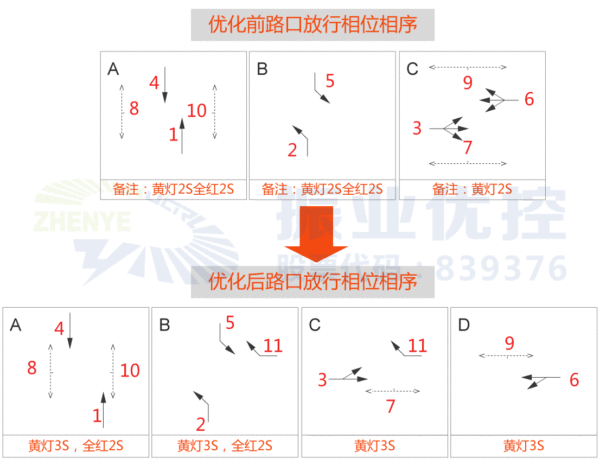 图7 西河北路-常青路优化后路口放行相位