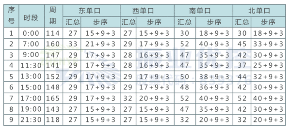 表1 精细化路口配时方案