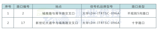 表1 路口基础信息