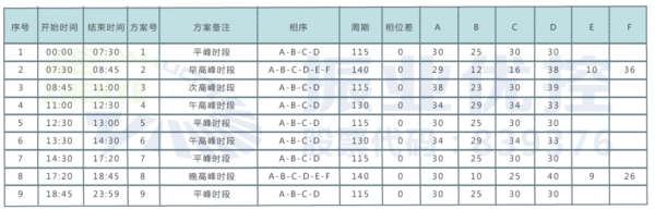 表1 优化后相位配时方案